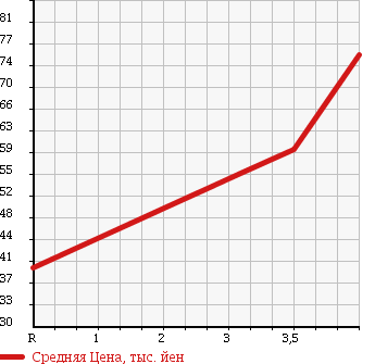 Аукционная статистика: График изменения цены VOLKSWAGEN Фольксваген  GOLF TOURAN Гольф Туран  2006 1600 1TBLP в зависимости от аукционных оценок